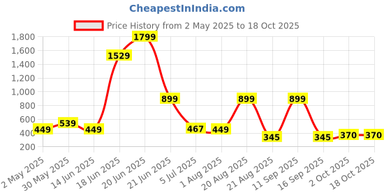 myntra.com NOY 11Pcs Multicolors Essence Weightless Beauty In Any Weather - Combo No 792 noy Price History Graph from 2 May 2025 to 18 Oct 2025