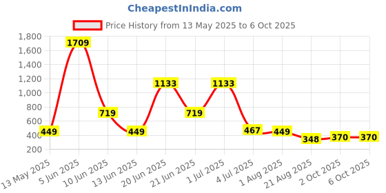 myntra.com NOY 11Pcs Must-Have Pair For Gorgeous Results - Combo No 729 noy Price History Graph from 13 May 2025 to 6 Oct 2025