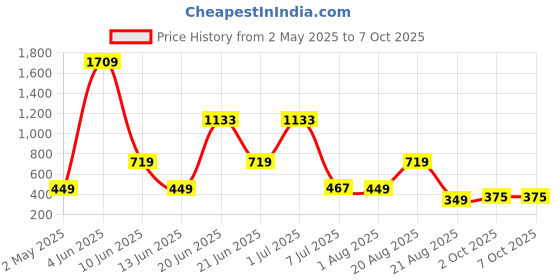 myntra.com NOY 11Pcs Must-Have Pair For Gorgeous Results - Combo No 769 noy Price History Graph from 2 May 2025 to 6 Oct 2025