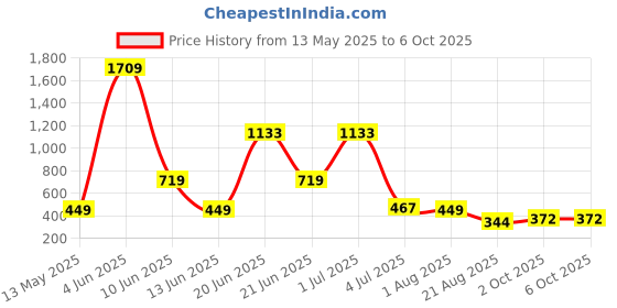 myntra.com NOY 11Pcs Must-Have Pair For Gorgeous Results - Combo No 829 noy Price History Graph from 13 May 2025 to 6 Oct 2025