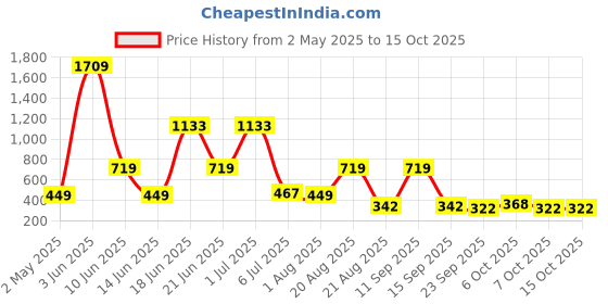myntra.com NOY 11Pcs Professional Blend Makeup Combo - Combo No 1027 noy Price History Graph from 2 May 2025 to 15 Oct 2025
