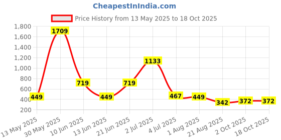 myntra.com NOY 11Pcs Professional Glamour - Combo No 848 noy Price History Graph from 13 May 2025 to 18 Oct 2025