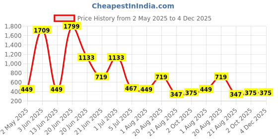 myntra.com NOY 11Pcs Professional Glamour - Combo No 948 noy Price History Graph from 2 May 2025 to 4 Dec 2025