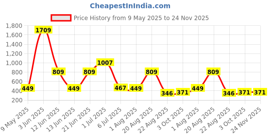 myntra.com NOY 11Pcs Professional Glamour Makeup Combo - Combo No 588 noy Price History Graph from 9 May 2025 to 23 Nov 2025
