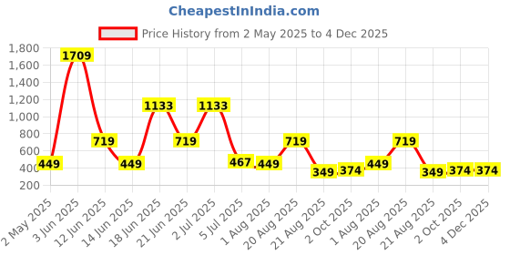 myntra.com NOY 11Pcs Professional Glamour Makeup Combo - Combo No 868 noy Price History Graph from 2 May 2025 to 4 Dec 2025