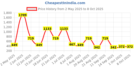 myntra.com NOY 11Pcs Smudgeproof Professional Blend - Combo No 1007 noy Price History Graph from 2 May 2025 to 8 Oct 2025