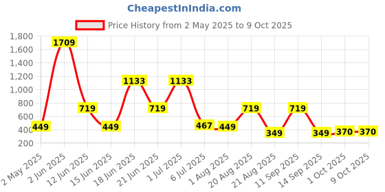 myntra.com NOY 11Pcs Smudgeproof Professional Blend - Combo No 587 noy Price History Graph from 2 May 2025 to 9 Oct 2025