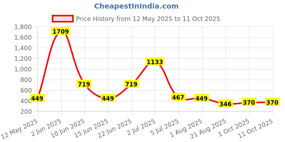 myntra.com NOY 11Pcs Smudgeproof Professional Blend - Combo No 627 noy Price History Graph from 12 May 2025 to 10 Oct 2025