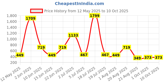 myntra.com NOY 11Pcs Smudgeproof Professional Blend - Combo No 647 noy Price History Graph from 12 May 2025 to 9 Oct 2025
