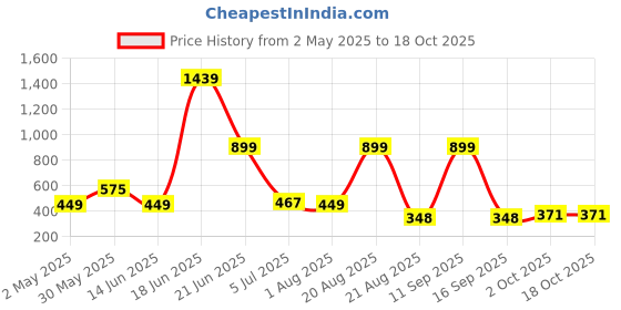 myntra.com NOY 11Pcs Smudgeproof Professional Blend - Combo No 867 noy Price History Graph from 2 May 2025 to 18 Oct 2025
