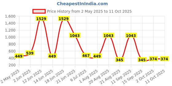 myntra.com NOY 11Pcs Smudgeproof Professional Blend - Combo No 907 noy Price History Graph from 2 May 2025 to 11 Oct 2025