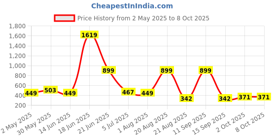 myntra.com NOY 11Pcs Smudgeproof Professional Blend Makeup Combo - Combo No 947 noy Price History Graph from 2 May 2025 to 8 Oct 2025
