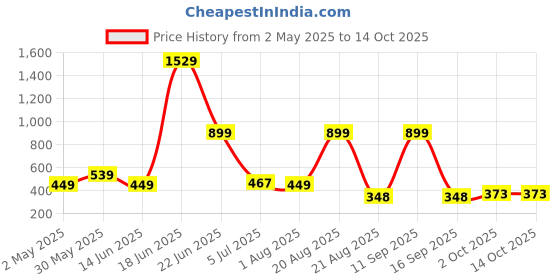 myntra.com NOY 11Pcs Smudgeprrof Professional Blend Makeup Combo - Combo No 847 noy Price History Graph from 2 May 2025 to 14 Oct 2025
