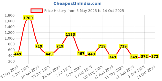 myntra.com NOY 11Pcs Waterproof Captivate For Any Festival - Combo No 1037 noy Price History Graph from 5 May 2025 to 14 Oct 2025