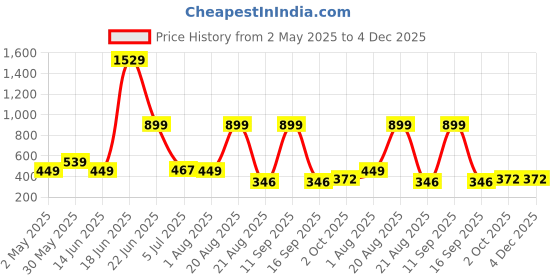 myntra.com NOY 11Pcs Waterproof Captivate For Any Festival - Combo No 1048 noy Price History Graph from 2 May 2025 to 4 Dec 2025