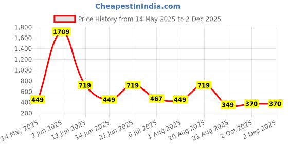 myntra.com NOY 11Pcs Waterproof Captivate For Any Festival - Combo No 777 noy Price History Graph from 14 May 2025 to 1 Dec 2025