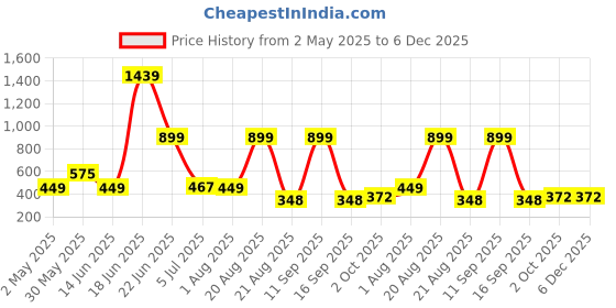 myntra.com NOY 11Pcs Waterproof Captivate For Any Festival - Combo No 877 noy Price History Graph from 2 May 2025 to 6 Dec 2025