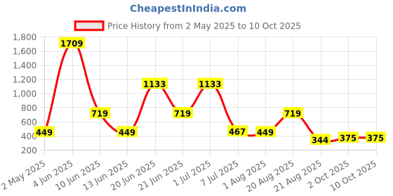 myntra.com NOY 11Pcs Waterproof Captivate For Any Festival - Combo No 917 noy Price History Graph from 2 May 2025 to 10 Oct 2025