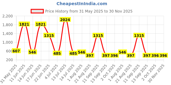 myntra.com NOY 15 Pcs Allure Makeup Gift Set - Combo No. YN101 noy Price History Graph from 31 May 2025 to 29 Nov 2025