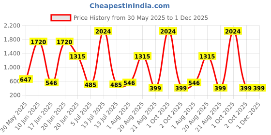myntra.com NOY 15 Pcs Allure Makeup Gift Set - Combo No. YN162 noy Price History Graph from 30 May 2025 to 1 Dec 2025