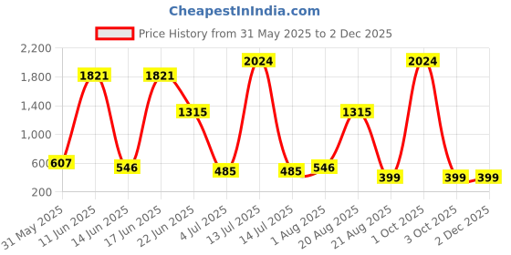 myntra.com NOY 15 Pcs Allure Makeup Gift Set - Combo No. YN275 noy Price History Graph from 31 May 2025 to 1 Dec 2025