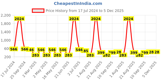 myntra.com NOY 15 Pcs Bliss Makeup Combo - Perfect Harmony Of Beauty Essentials - Combo No 563 noy Price History Graph from 17 Jul 2024 to 4 Dec 2025