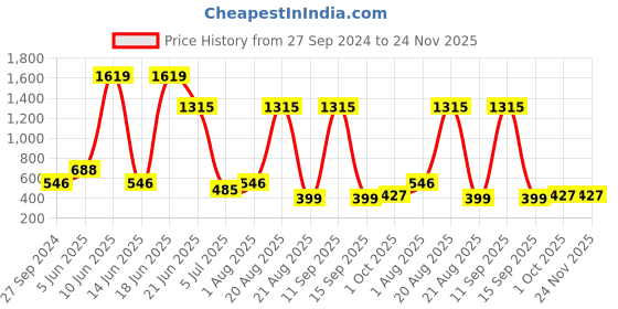 myntra.com NOY 15-Pcs Captivate: Irresistible Duo For Captivating Looks NO#1426 noy Price History Graph from 27 Sep 2024 to 24 Nov 2025