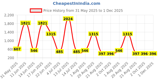myntra.com NOY 15 Pcs Captivate Makeup Gift Set - Combo No. YN226 noy Price History Graph from 31 May 2025 to 30 Nov 2025