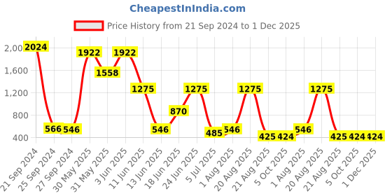 myntra.com NOY 15 Pcs Delight Makeup Combo - Dual Delicacy For Radiant Beauty - Combo No 166 noy Price History Graph from 21 Sep 2024 to 30 Nov 2025
