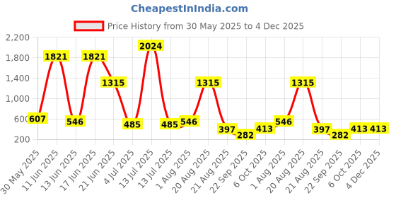 myntra.com NOY 15 Pcs Delight Makeup Gift Set - Combo No. YN106 noy Price History Graph from 30 May 2025 to 3 Dec 2025