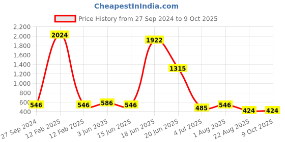 myntra.com NOY 15 Pcs Divine Makeup Combo- Heavenly Beauty Unleashed In Perfect Pairing- Combo No 568 noy Price History Graph from 27 Sep 2024 to 9 Oct 2025