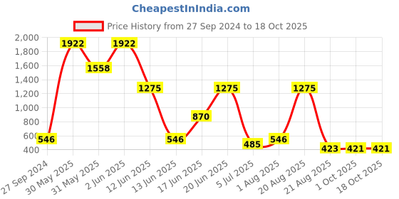myntra.com NOY 15 Pcs Elegance Makeup Combo - Elegant Pairing For Timeless Beauty - Combo No 308 noy Price History Graph from 27 Sep 2024 to 18 Oct 2025