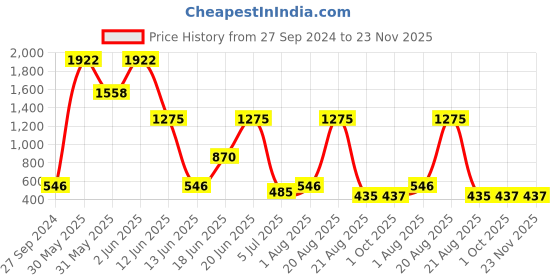 myntra.com NOY 15 Pcs Elegance Makeup Combo - Elegant Pairing For Timeless Beauty - Combo No 569 noy Price History Graph from 27 Sep 2024 to 23 Nov 2025