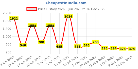 myntra.com NOY 15 Pcs Elegance Makeup Gift Set - Combo No. YN108 noy Price History Graph from 3 Jun 2025 to 26 Dec 2025