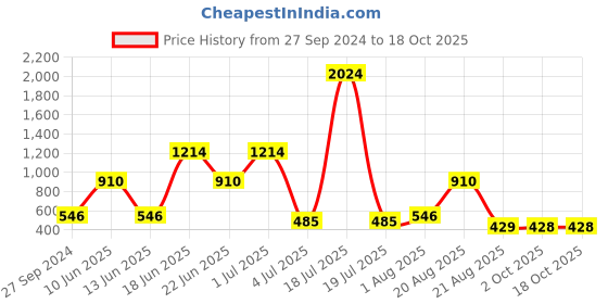 myntra.com NOY 15 Pcs Enchanted Makeup Combo - Enchanting Duo For Spellbinding Beauty - Combo No 1111 noy Price History Graph from 27 Sep 2024 to 18 Oct 2025