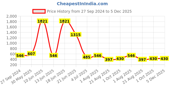 myntra.com NOY 15 Pcs Enchanted Waterproof Makeup Combo - No.1511 noy Price History Graph from 27 Sep 2024 to 5 Dec 2025