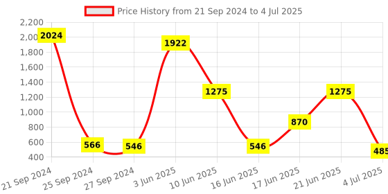 myntra.com NOY 15 Pcs Enigma Makeup Combo - Mysterious Match For Mesmerizing Looks - Combo No 173 noy Price History Graph from 21 Sep 2024 to 4 Jul 2025