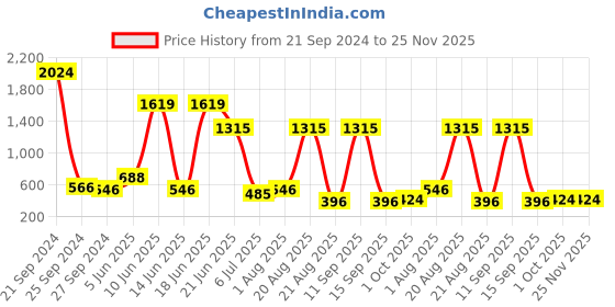 myntra.com NOY 15-Pcs Envy- Coveted Combo For Envy-Worthy Looks NO#1435 noy Price History Graph from 21 Sep 2024 to 24 Nov 2025