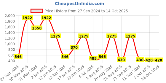 myntra.com NOY 15 Pcs Envy Makeup Combo - Coveted Combo For Envy-Worthy Looks - Combo No 174 noy Price History Graph from 27 Sep 2024 to 13 Oct 2025