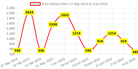 myntra.com NOY 15 Pcs Essentials Makeup Combo - Must-Have Pairings For Effortless Glam - Combo No 115 noy Price History Graph from 27 Sep 2024 to 4 Jul 2025