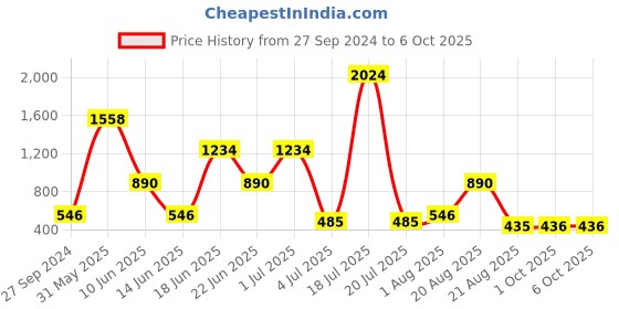 myntra.com NOY 15 Pcs Essentials: Your Must-Have Pair For Gorgeous Results  NO#1177 noy Price History Graph from 27 Sep 2024 to 6 Oct 2025