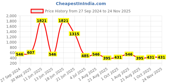 myntra.com NOY 15 Pcs Euforia Waterproof Makeup Combo - No.1517 noy Price History Graph from 27 Sep 2024 to 24 Nov 2025