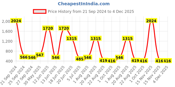myntra.com NOY 15-Pcs Euphoria: Blissful Beauty Captured In Perfect Duo NO#1118 noy Price History Graph from 21 Sep 2024 to 4 Dec 2025