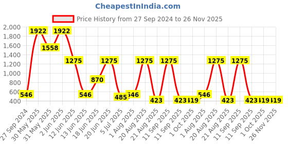 myntra.com NOY 15 Pcs Euphoria Makeup Combo - Blissful Beauty Captured In Perfect Duo - Combo No 179 noy Price History Graph from 27 Sep 2024 to 25 Nov 2025
