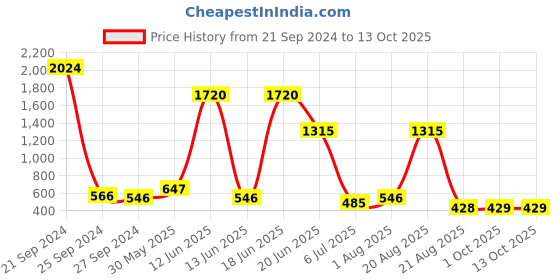 myntra.com NOY 15-Pcs Glamour: Red Carpet Ready With Glamorous Pairings NO#1382 noy Price History Graph from 21 Sep 2024 to 13 Oct 2025