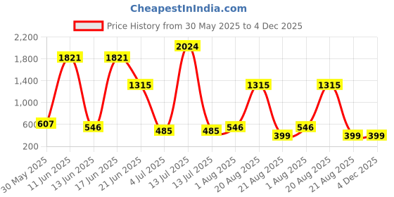 myntra.com NOY 15 Pcs Harmony Makeup Gift Set - Combo No. YN246 noy Price History Graph from 30 May 2025 to 4 Dec 2025
