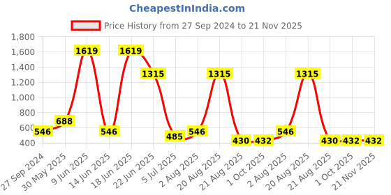 myntra.com NOY 15 Pcs Harmony Waterproof Makeup Combo - No.1385 noy Price History Graph from 27 Sep 2024 to 21 Nov 2025