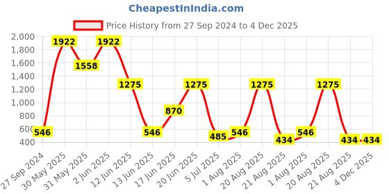 myntra.com NOY 15 Pcs Icona Makeup Combo - Iconic Fusion For Unforgettable Beauty - Combo No 186 noy Price History Graph from 27 Sep 2024 to 4 Dec 2025