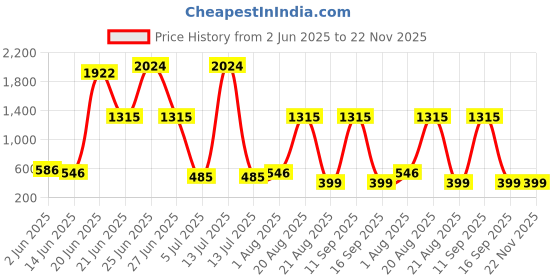 myntra.com NOY 15 Pcs Iconic Makeup Gift Set - Combo No. YN248 noy Price History Graph from 2 Jun 2025 to 22 Nov 2025