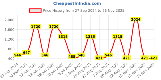 myntra.com NOY 15 Pcs  Luxe- Luxurious Pairing For Exquisite Glamour NO#1251 noy Price History Graph from 27 Sep 2024 to 26 Nov 2025